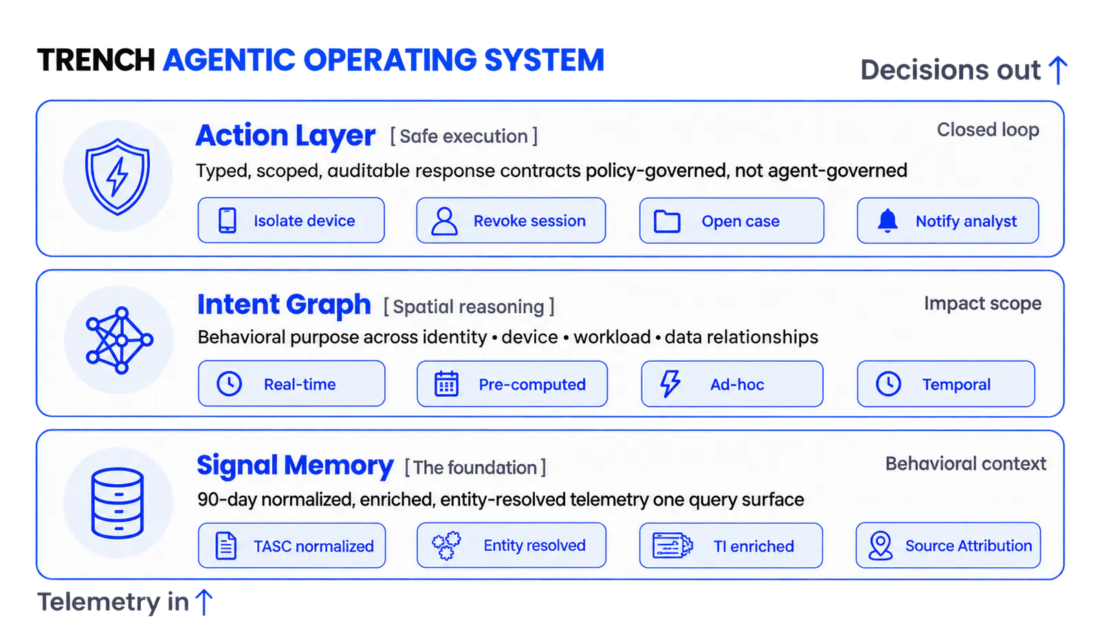 The Trench Agentic Operating System
